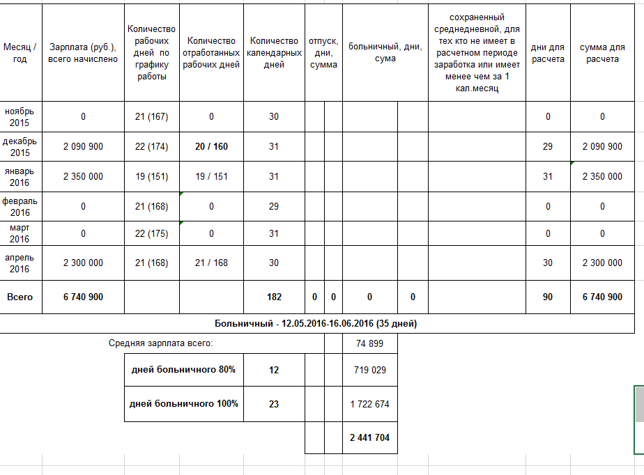 Сумма рабочих дней. Как считать количество дней больничного. Больничный рассчитывается за календарные дни?. Из дополнительного отпуска вычитают дни за больничные. Рабочие или календарные дни оплачивают по больничному листу.