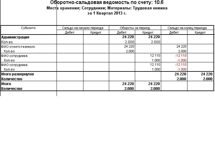 Оборотно сальдовая ведомость образец