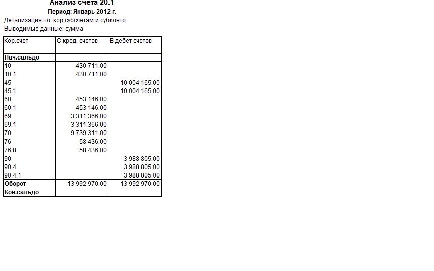 Анализ счетов. Анализ счета 51. Анализ счета 51 по банкам. Анализ счета 51 по субсчетам. Анализ счета в разрезе субсчетов.